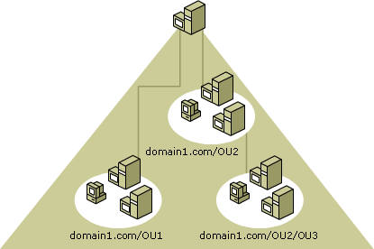 Предела домена. Структуру ou в Active Directory. Organizational Unit. Что такое ou в Active Directory. Пользователи в Active Directory в своих ou.